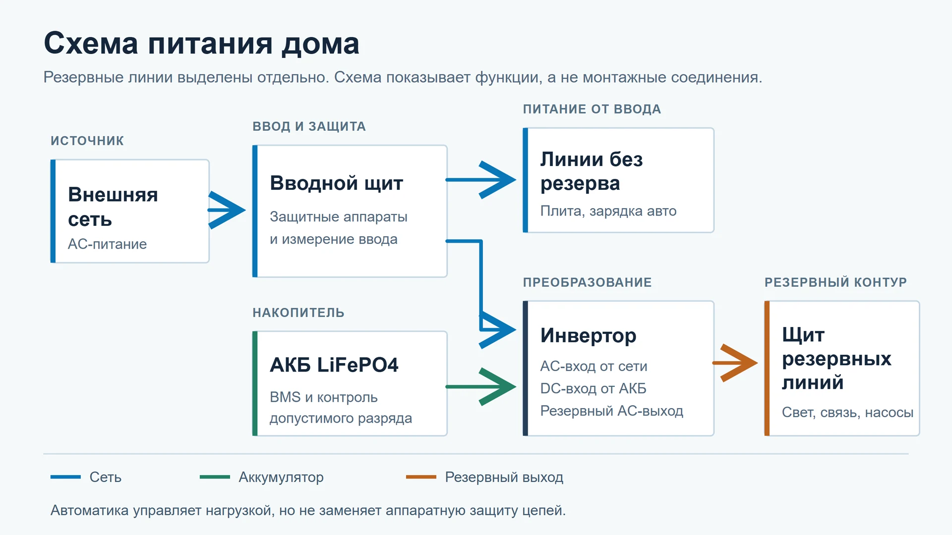 Функциональная схема резервного питания и обычных линий дома