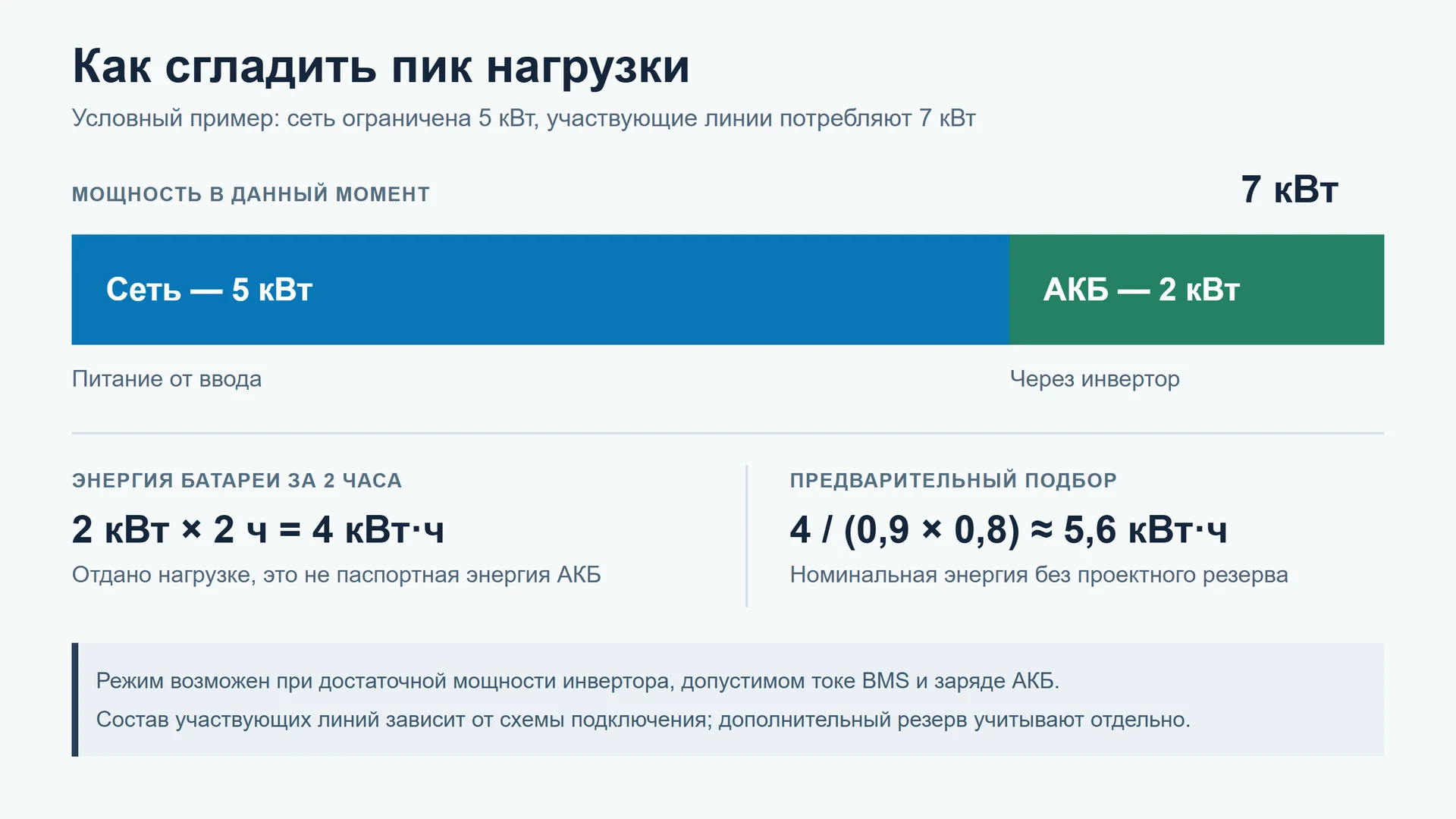 Условный баланс нагрузки 7 кВт: 5 кВт из сети и 2 кВт от аккумулятора через инвертор; за два часа батарея отдаёт нагрузке 4 кВт·ч, а предварительная оценка её номинальной энергии при заданных допущениях составляет 5,6 кВт·ч